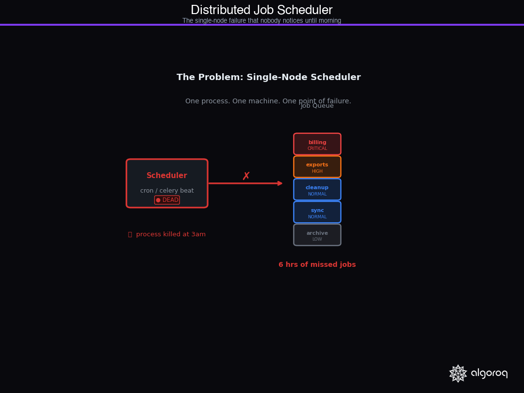 Distributed Job Scheduler — leader election, priority queue, worker failover, and deduplication in action